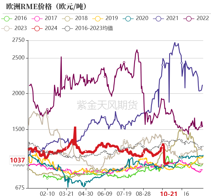 油脂：菜系利空来袭，近月棕榈走弱  第25张