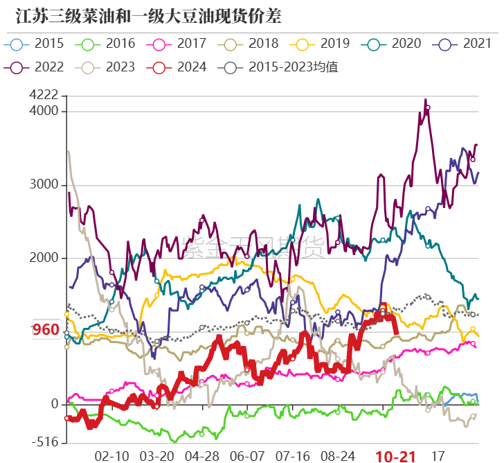 油脂：菜系利空来袭，近月棕榈走弱  第33张