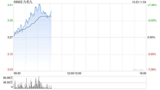 九毛九盘中涨超7% 三季度同店销售降幅筑底企稳  第1张