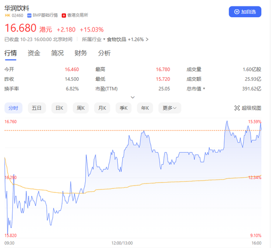 资金都爱“喝”怡宝！超额认购逾234倍，华润饮料上市首日大涨  第1张