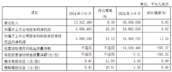 南京银行：前三季度实现归母净利润166.63亿元 同比增长9.02%  第1张