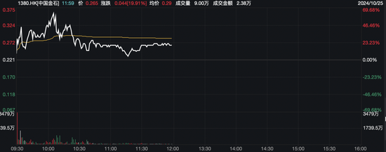 又见爆炒！760%→70%，70%→20%！中国金石成交放大超1900倍  第1张