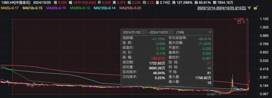 又见爆炒！760%→70%，70%→20%！中国金石成交放大超1900倍  第2张