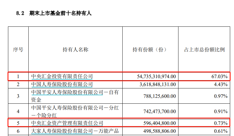 中央汇金再出手！三季度增持ETF超2500亿元  第3张