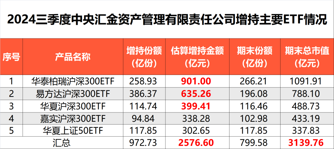 中央汇金再出手！三季度增持ETF超2500亿元  第7张