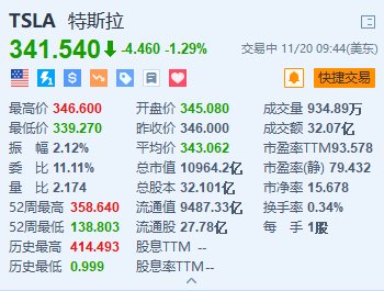 特斯拉跌约1.3% 董事会主席套现超3200万美元  第1张