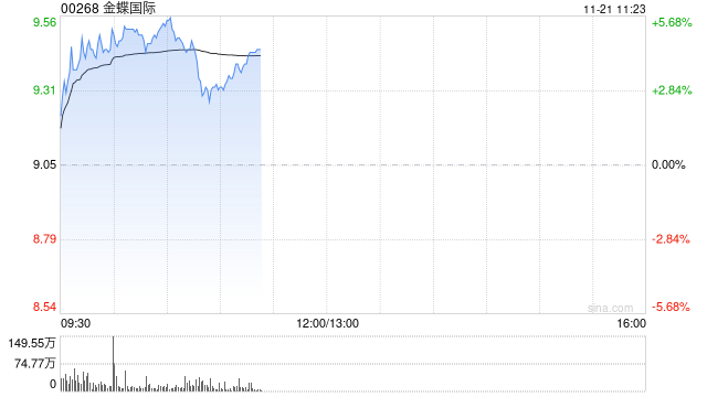 金蝶国际早盘涨超4% 机构指公司业务变现逻辑正在加强  第1张