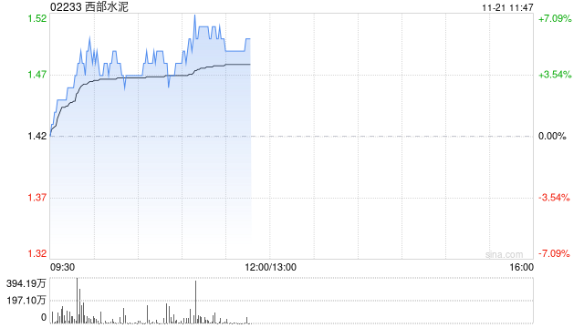 西部水泥盘中涨近6% 公司出海有望释放较大利润弹性  第1张