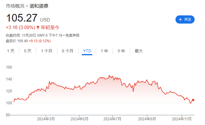 诺和诺德股价回到年初起点！减肥药销售落后预期吓退投资者  第1张