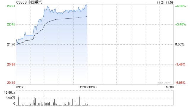 中国重汽现涨逾6% 财信证券指年底重卡销量有望环比增长  第1张