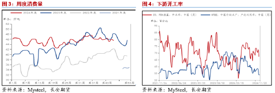 长安期货范磊：基本面相对强势 强预期或对PG形成提振  第4张