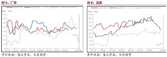 长安期货范磊：基本面相对强势 强预期或对PG形成提振  第5张