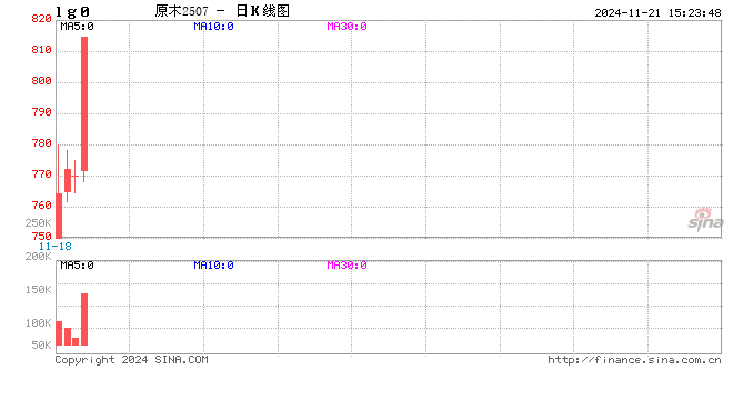 快讯：原木期货主力合约日内涨超5%  第2张