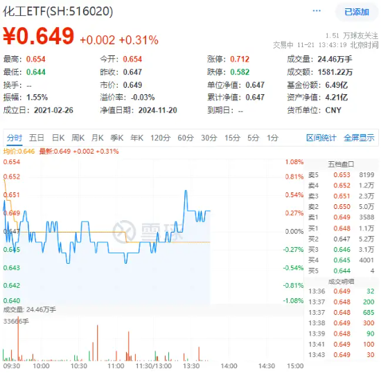 锂电再续强势，成份股最高涨近7%！化工板块午后拉升，化工ETF（516020）盘中翻红！板块获近40亿元资金狂涌  第1张