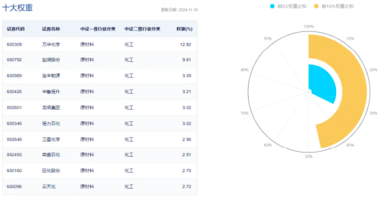 锂电再续强势，成份股最高涨近7%！化工板块午后拉升，化工ETF（516020）盘中翻红！板块获近40亿元资金狂涌  第3张