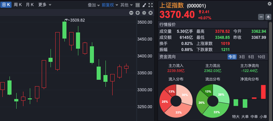 科技股领涨，A股三连阳！后续怎么走？  第1张