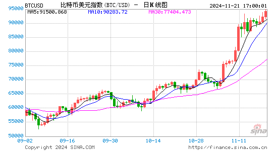 比特币冲击10万美元之际：全球经济与金融体系变革的信号已释放  第1张