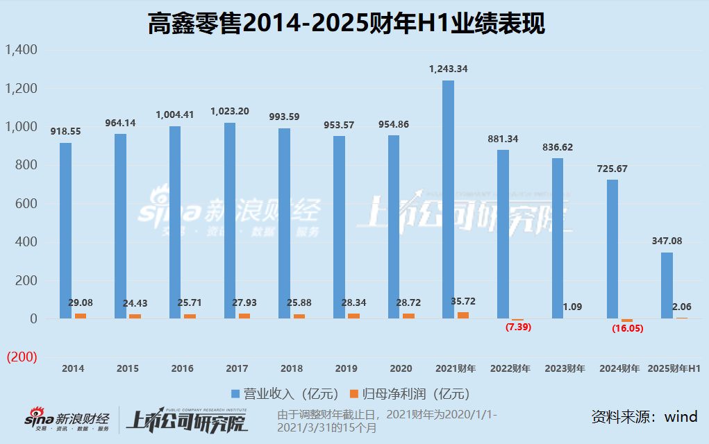 高鑫零售营收下滑3%靠闭店、裁员扭亏 市值仅剩200亿股价“脚踝斩”或将被出售  第1张