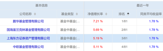 鹏华、中欧等4家基金公司今年来FOF收益破5%，最能打的基金买手都擒获了哪些牛基  第1张