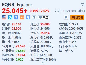 Equinor涨超2% 将在可再生能源部门裁员20%  第1张