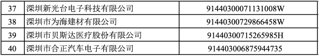 官方通告！40家中小企业，被取消深圳“专精特新”认定！  第3张