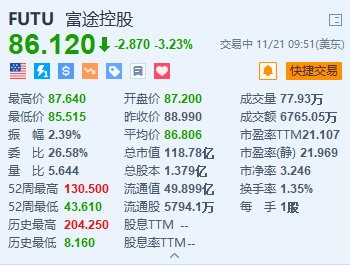 富途控股跌超3.2% 公司回应称“大幅裁员”不属实  第1张