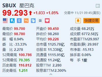 星巴克涨超1% 消息称其与顾问讨论发展中国业务  第1张