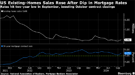 美国10月二手房销售增长 买家抓住利率下降契机  第1张