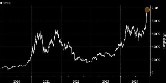 比特币价格逼近10万美元  第1张