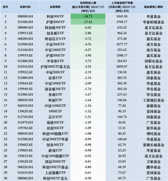 最不受欢迎ETF：11月21日华夏科创50ETF遭净赎回24.73亿元，华泰柏瑞沪深300ETF遭净赎回17.41亿元  第1张