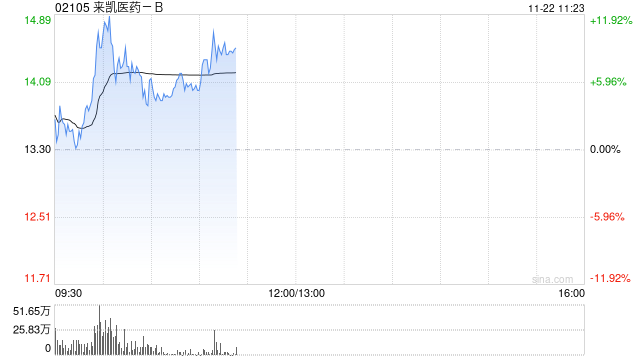 来凯医药-B早盘高开逾4% 拟折让约15.01%配股1763.6万股  第1张