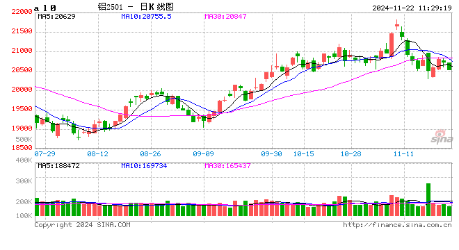 长江有色: 沪铝终端需求不振且买气不足 22日现铝或下跌  第2张