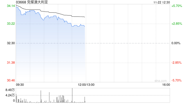 兖煤澳大利亚早盘涨超4% 第三季度煤炭产量好于预期  第1张