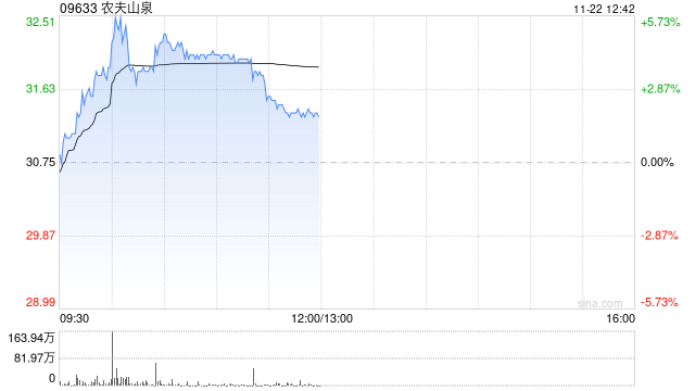 农夫山泉股价涨超4% 机构认为红水具备天然水占位优势  第1张