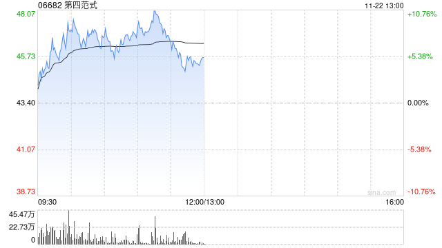 第四范式早盘涨超3% 前三季度核心业务先知AI平台表现出色  第1张