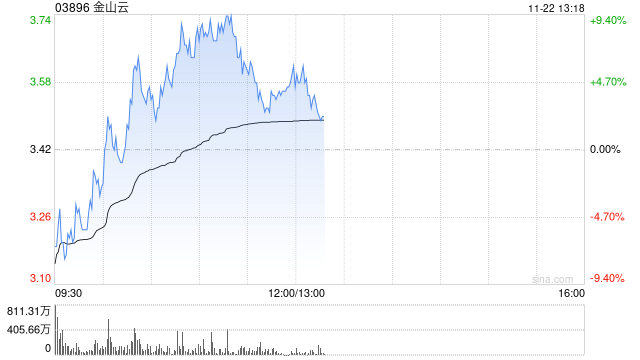 金山云现涨逾4% 重续及修订与小米的关联交易框架协议  第1张