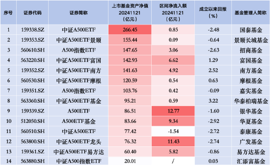 中证A500ETF景顺（159353）昨日净流入0.09亿元 同类排名倒数第二  第1张