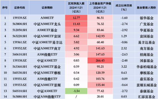 中证A500ETF景顺（159353）昨日净流入0.09亿元 同类排名倒数第二  第2张