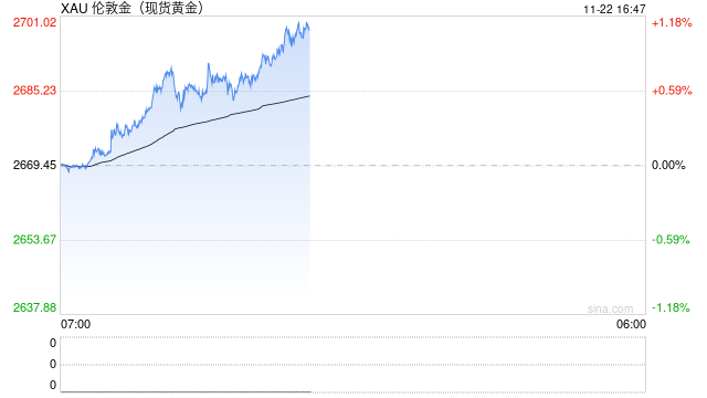 快讯：现货黄金站上2700美元/盎司 日内涨超1%  第2张