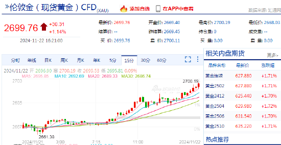 快讯：现货黄金站上2700美元/盎司 日内涨超1%  第3张