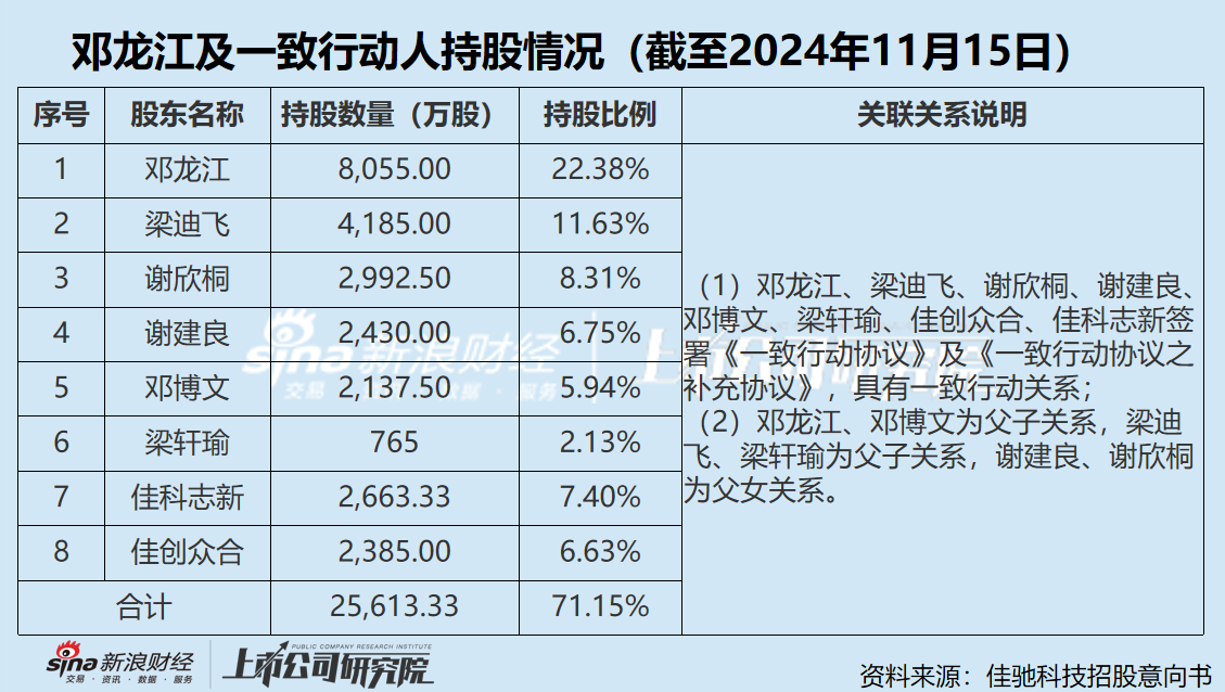 佳驰科技账上资金超8亿 大手笔分红后仍募资3亿补流 邓龙江家族“坐享”资本盛宴  第1张