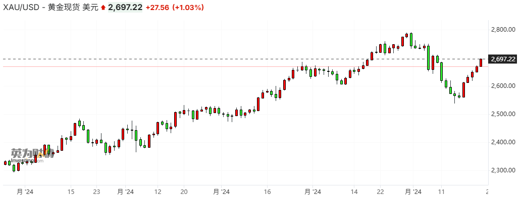 现货黄金短暂涨破2700美元关口 俄乌战火升级避险魅力尽显  第1张