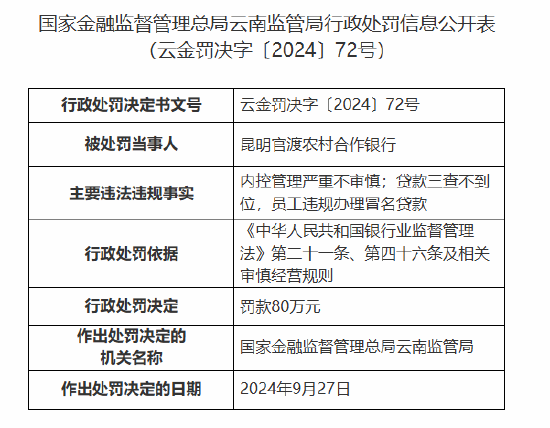 昆明官渡农村合作银行被罚80万元：内控管理严重不审慎 贷款三查不到位  第1张