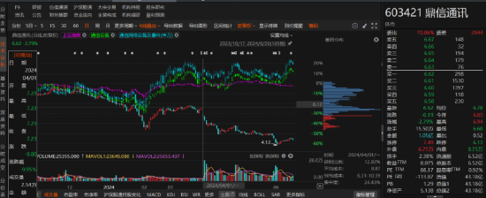 鼎信通讯因涉嫌信披违规已被行政处罚！投资者索赔条件明确！  第1张