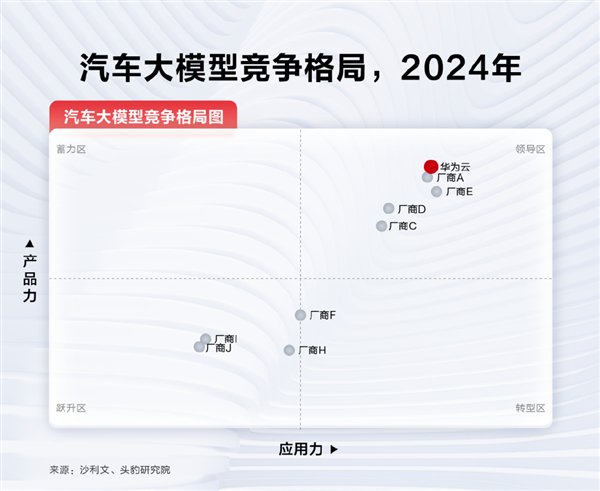 华为盘古汽车大模型夺得第一 300+家车企都选它  第1张