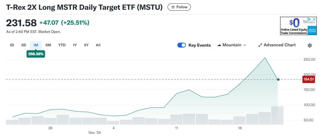 “比特币影子股”MSTR有多火？基金经理高呼是“不同的怪兽”，ETF被限制掉期交易  第1张