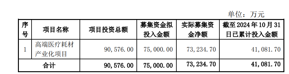 尚荣医疗７亿多元募投项目“变脸”：拟终止建了6年的高端医疗耗材产业化项目 因募资使用问题受到深交所问询  第2张