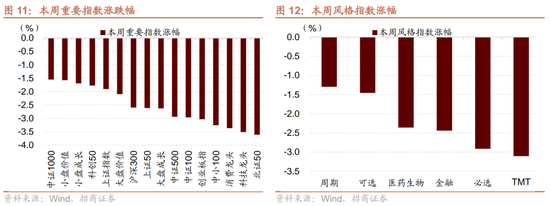 招商策略：市场调整怎么看，后续市场如何演绎？  第12张