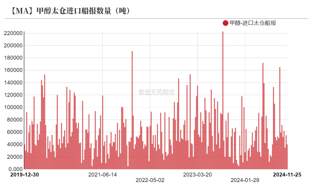 甲醇：港口去库  第31张