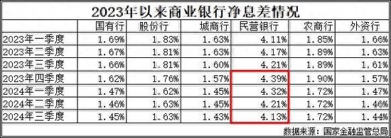 民营银行“压力山大”：前三季度净息差加速收缩、净利润增速“滑坡”  第1张